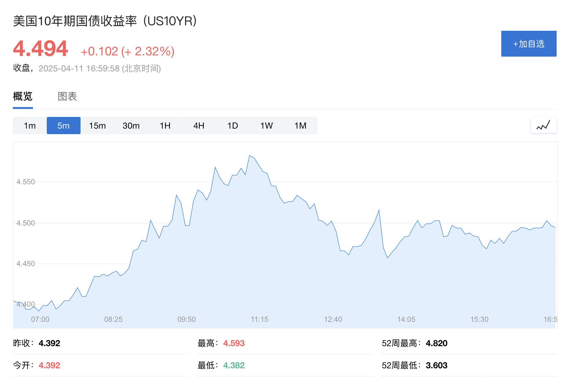 危地马拉全国联赛
_美债抛售潮继续！周五收益率一度突破4.5%危地马拉全国联赛
，白宫：财长正严密关注债市