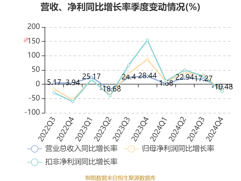 皇冠信用网会员开户申请_长江电力:2024年净利润324.96亿元 同比增长19.28% 拟10派7.33元