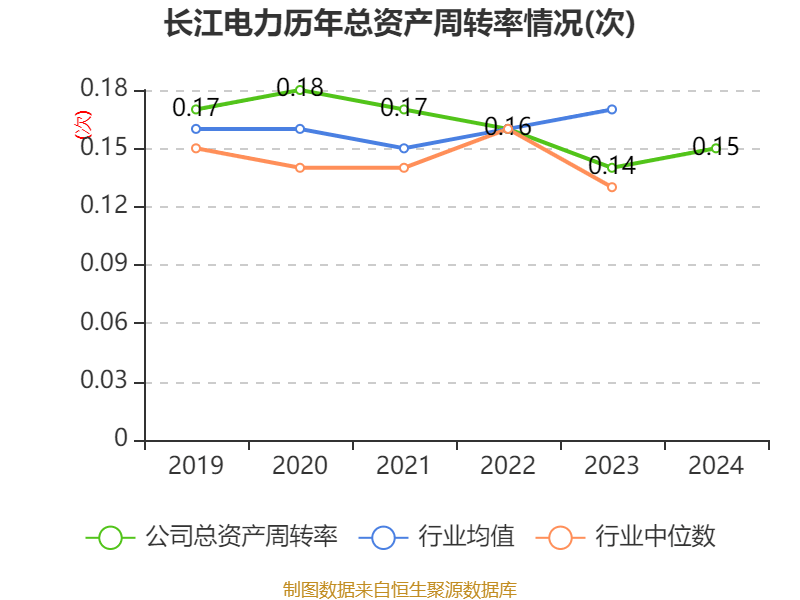 皇冠信用网会员开户申请_长江电力:2024年净利润324.96亿元 同比增长19.28% 拟10派7.33元