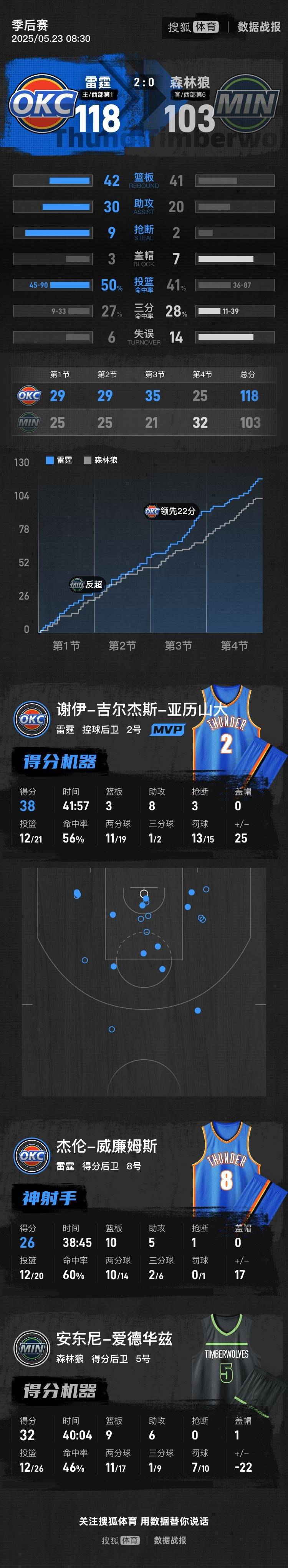 皇冠信用网会员注册网址_亚历山大38分华子32+9 雷霆再胜森林狼总分2-0