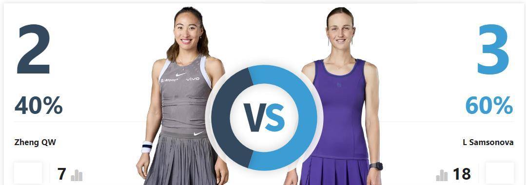 皇冠信用网开户_郑钦文法网第四轮将战萨姆索诺娃皇冠信用网开户，此前交手记录郑钦文2胜3负