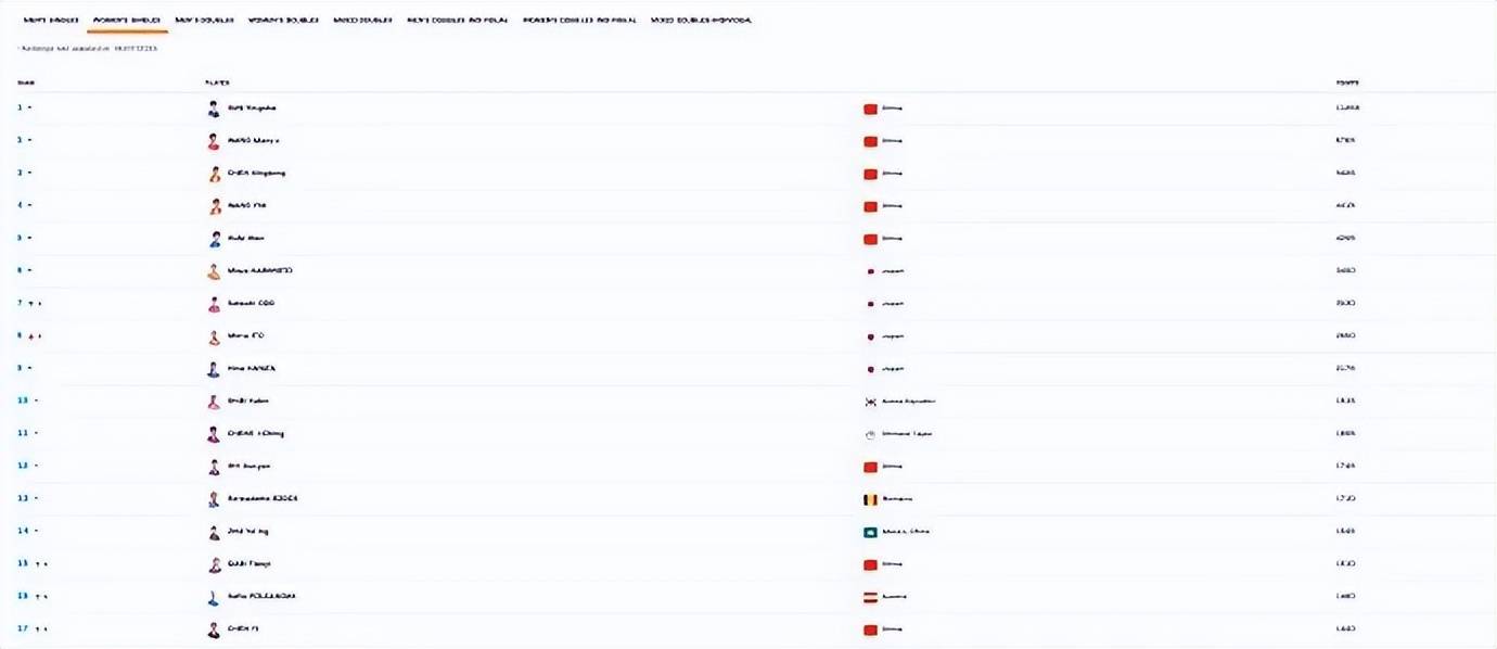 东亚杯积分榜出炉
_孙颖莎/王曼昱3-0丝滑进8强东亚杯积分榜出炉
，赛后回应“时隔很久再配对”：全力以赴打好每一场