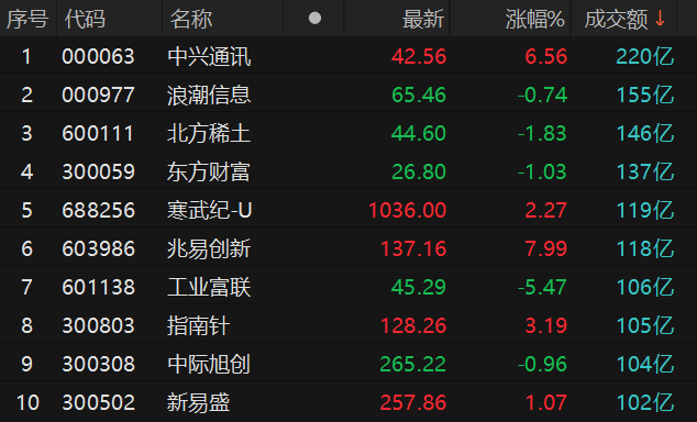 皇冠信用网登123出租
_沪深两市全天成交额2.42万亿元 中兴通讯成交额居首