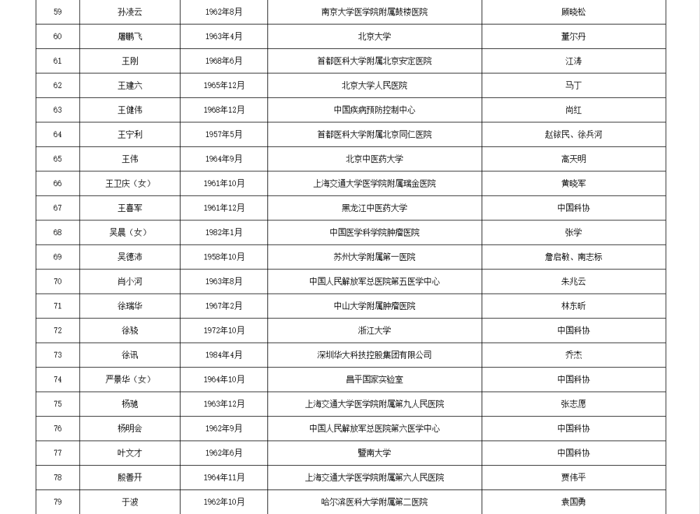 如何代理皇冠信用
_两院院士增选有效候选人名单公布如何代理皇冠信用
，来看看浙江哪些人入围