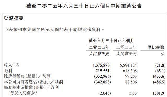 皇冠信用盤_-3.42亿：百果园迎上市以来首次半年度亏损皇冠信用盤，付费会员减超3成，零售门店数减少1639家