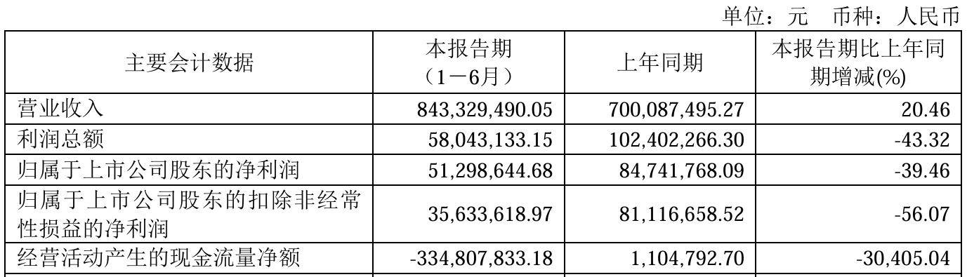 爱沙尼亚甲组联赛
_“美的系”新董事长接棒后首份半年报：万东医疗净利下滑39%爱沙尼亚甲组联赛
，毛利率跌破36%