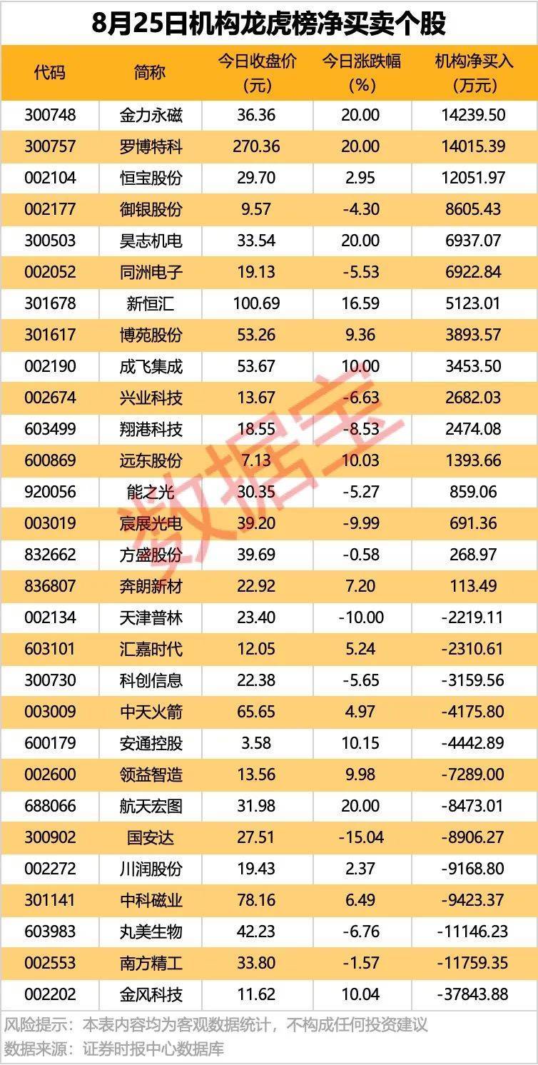 皇冠信用最新地址
_002261皇冠信用最新地址
，业绩暴增超22倍！北向资金大手笔扫货5股！