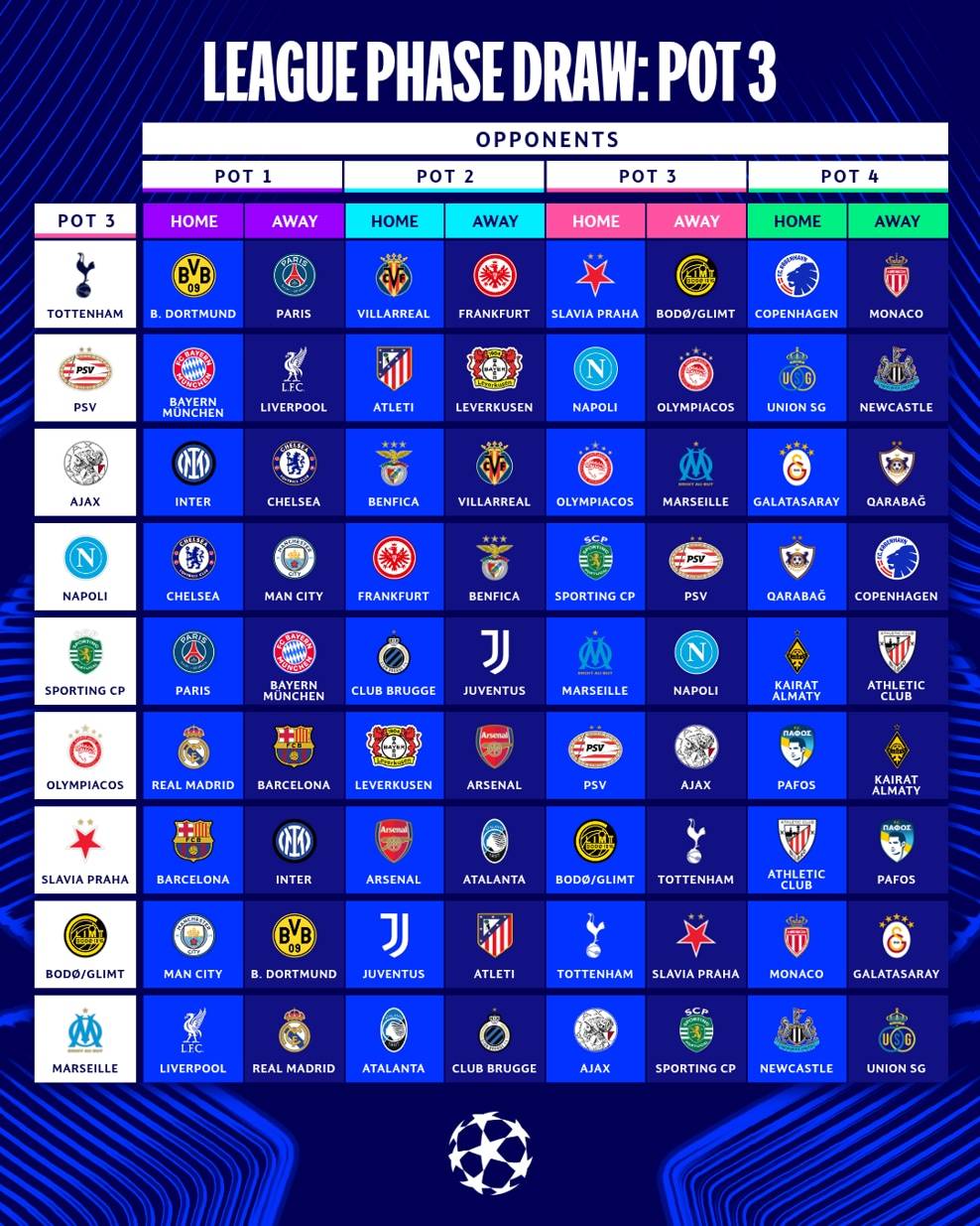 大阪樱花vs广岛三箭_欧冠抽签：皇马战曼城利物浦 巴黎VS巴萨拜仁PK阿森纳