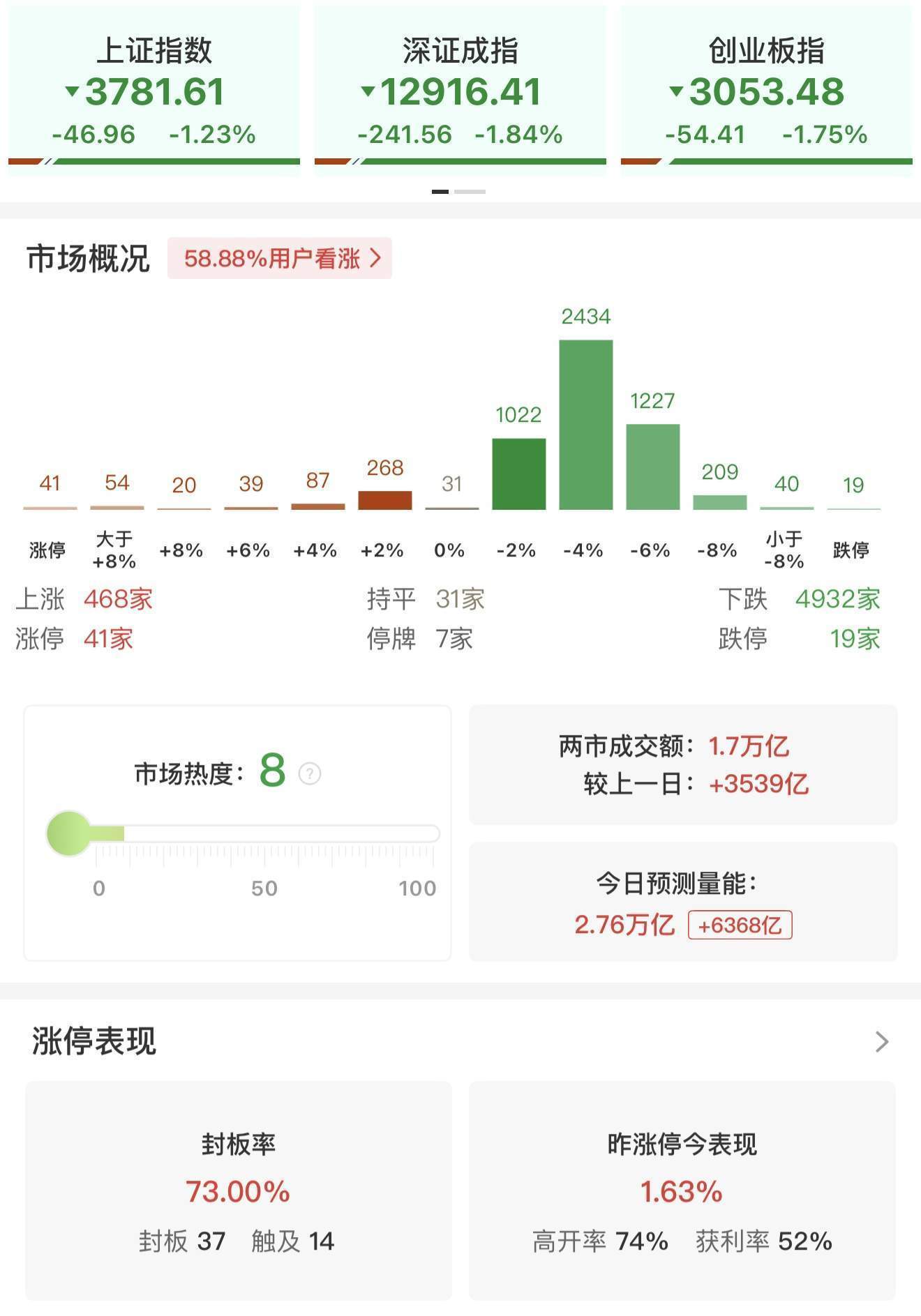 皇冠信用盘开户_ETF午评 | A股三大指数下跌皇冠信用盘开户，沪指失守3800点，银行逆势走强！科创创新药ETF国泰、软件50ETF、金融科技ETF跌逾4%