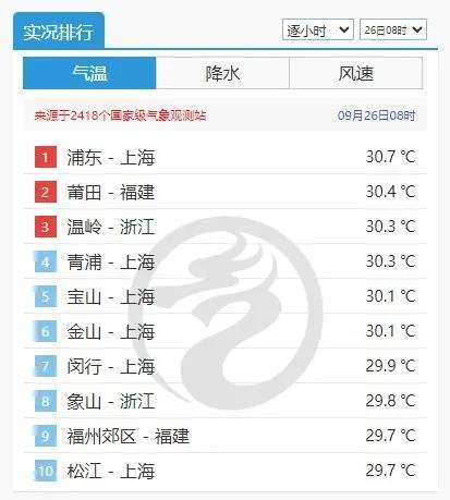 皇冠信用盘开户_上海天气大反转！雨水+冷空气来袭皇冠信用盘开户，气温将骤降...“差不多行了，再热就不礼貌了”