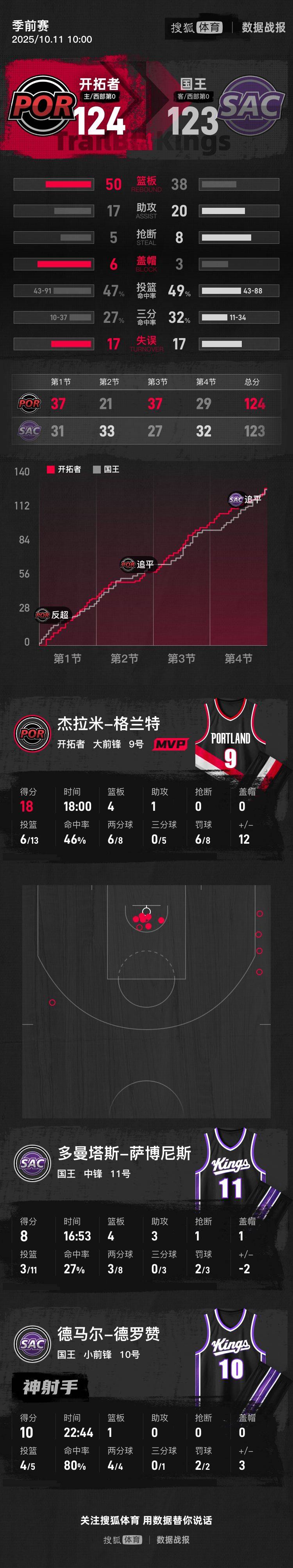 皇冠信用網哪里申请
_季前赛-杨瀚森16+4+3帽拉文19分 开拓者险胜国王