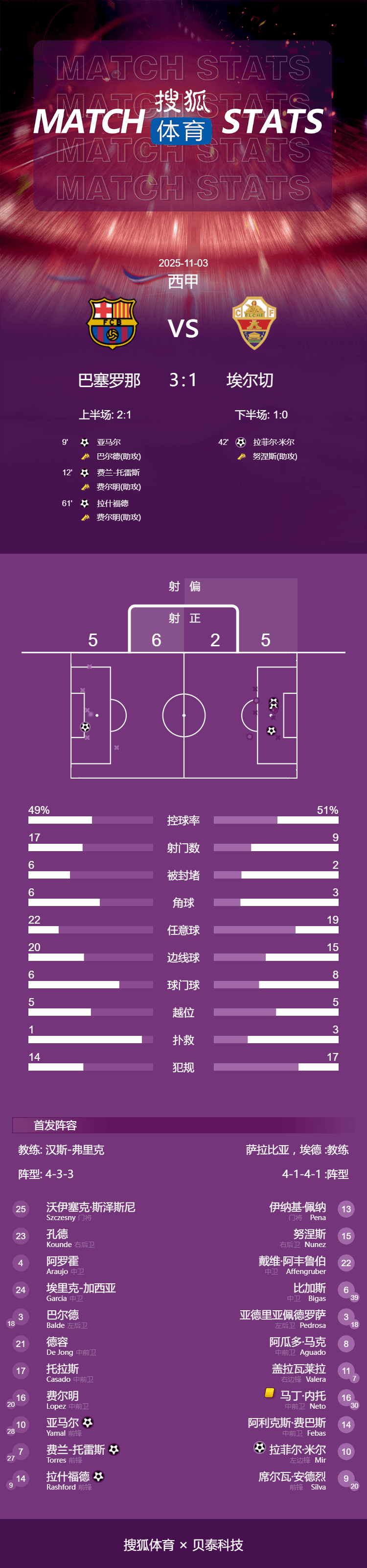 皇冠会员如何申请
_西甲-亚马尔破门拉什福德建功 巴萨3-1埃尔切仍落后5分
