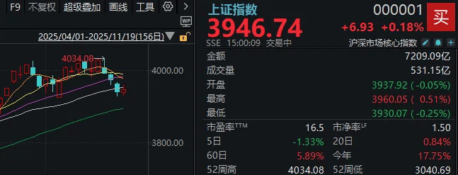 皇冠信用網登3出租
_午后皇冠信用網登3出租
，A股止跌回升！明天凌晨这件事，很多人都在等