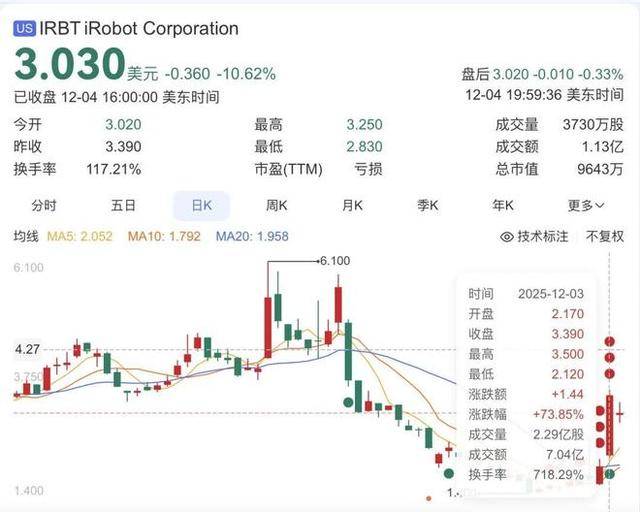 怎么申请皇冠信用盘
_欠中国代工厂超25亿元怎么申请皇冠信用盘
,美知名机器人公司爆雷,濒临破产!一度占据80%美国市场,其机器人曾深入福岛核电站辐射区帮助关闭核反应堆
