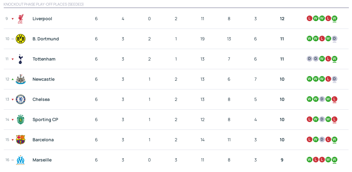 皇冠信用在线申请
_欧冠积分榜:5队上岸枪手6胜强势领跑 曼城第4皇马第7