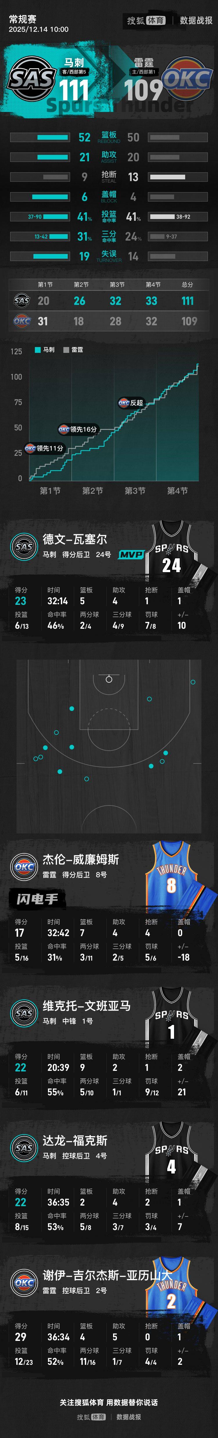 皇冠登3新2管理
_文班复出22+9亚历山大29分 马刺胜雷霆进NBA杯决赛