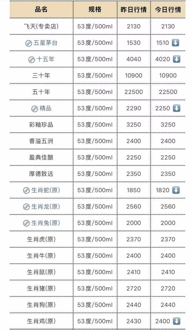 皇冠信用网庄家_茅台大面积“跳水”皇冠信用网庄家, 飞天茅台海外版售价低见1407元/瓶