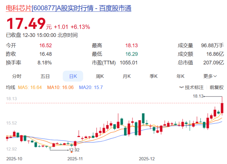 皇冠信用网如何开户_重庆A股23家上涨 电科芯片、蓝黛科技、*ST惠程列前三