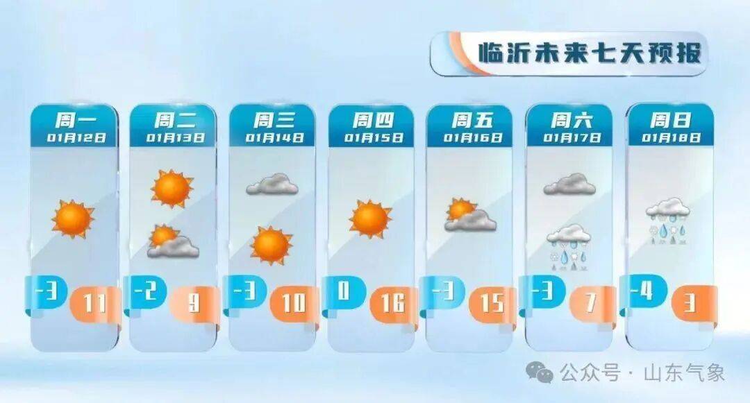 皇冠登3注册_“以为眼花了”皇冠登3注册，山东气温将飙到17℃！天气上演超级过山车