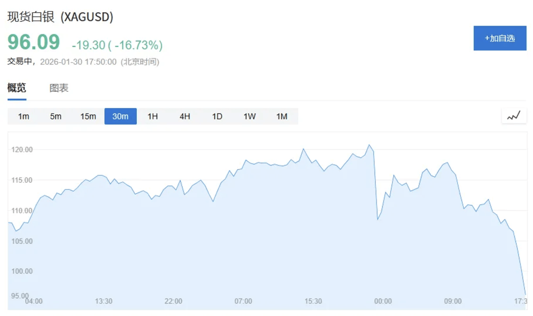 如何申请到皇冠信用_跌如何申请到皇冠信用!还在跌!现货黄金跌破5000美元关口!白银跌16%